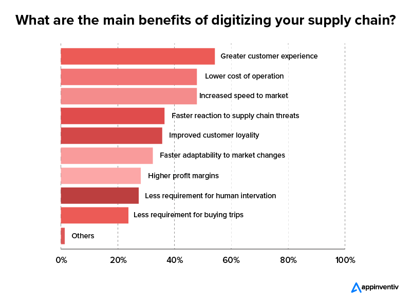 How to Overcome Challenges by Implementing Technology in Supply Chain ...